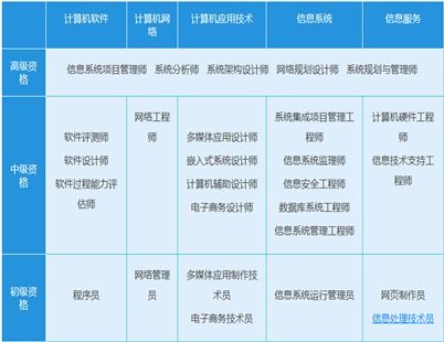 2020年江西省计算机软考网络工程师考试报名安排