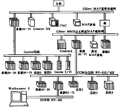 几个最有代表性公司的plc网络拓扑结构 - 控制工程网-全球工控自动化